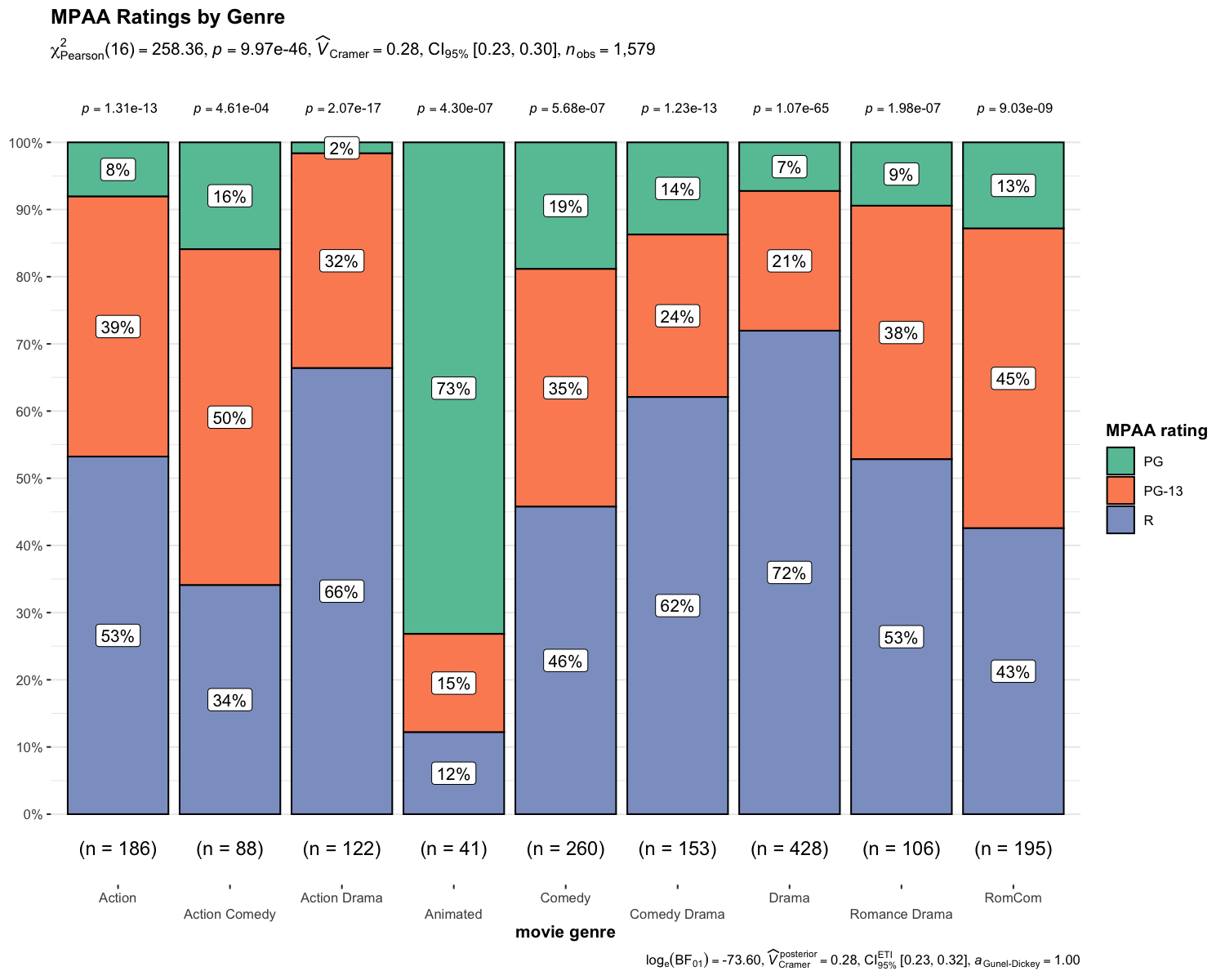 Stacked bar chart showing MPAA ratings distribution by movie genre with chi-squared test results