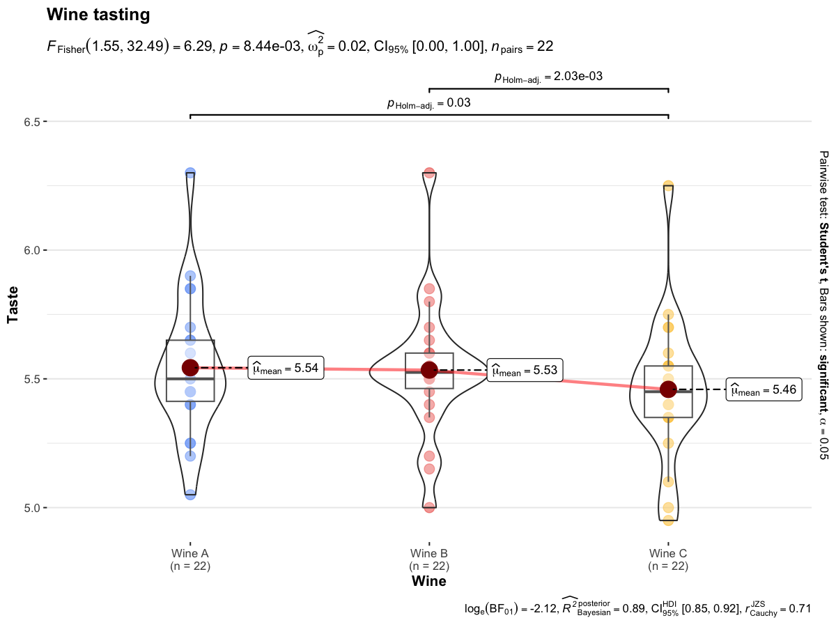 Within-subjects violin plot showing wine taste ratings by wine type with paired data paths and statistical results