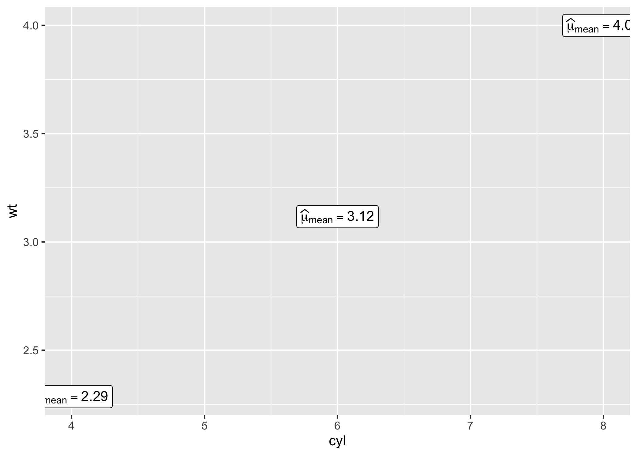 Example ggplot showing centrality_description output: mean wt by cyl with labeled statistical expressions.
