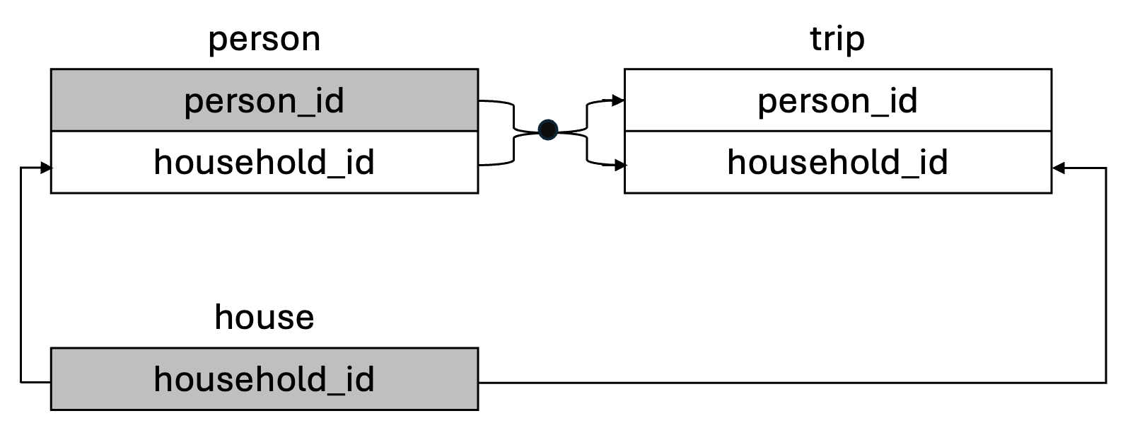 The diagram shows how the `person`, `house`, and `trip` datasets can be joined by different key variables. The top of each table shows the dataset name. The grey-shaded variables are primary keys while the others are foreign keys. The arrows show how the datasets are connected. In the person table, the primary key is person_id and the foreign key is household_id. In the house table, the primary key is household_id. In the trip table, the foreign keys are person_id and household_id. The person and trip tables are connected by person_id and household_id. The house and person tables are connected by household_id. The house and trip tables are connected by household_id.