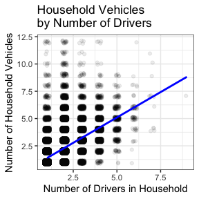 This scatter graph is titled
Household Vehicles by Number of Drivers.
The x / horizontal axis is titled ‘Number of Drivers in Household’ and its origin is 0.0 and the labels on the x axis are given 2.5, 5.0, and 7.5. The y / vertical axis
is titled ‘Number of Household Vehicles’ and its origin is 0.0 and the labels on the y axis are given 2.5, 5.0, 7.5, 10.0, and 12.5.
The points show a strong positive relationship between the number of drivers in household and the number of household vehicles and most households have lower numbers of drivers and vehicles. There is a trend line upward to the right in the graph.